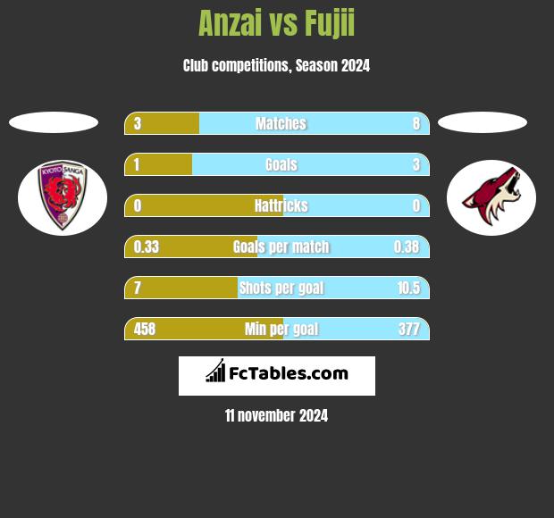 Anzai vs Fujii h2h player stats