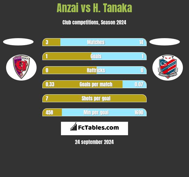 Anzai vs H. Tanaka h2h player stats