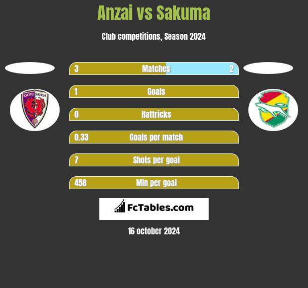 Anzai vs Sakuma h2h player stats