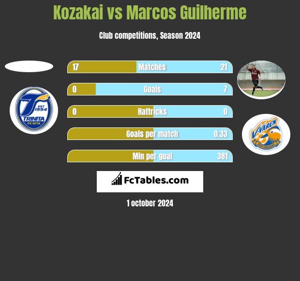 Kozakai vs Marcos Guilherme h2h player stats