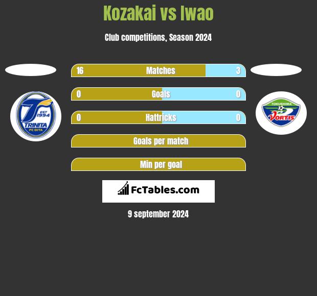 Kozakai vs Iwao h2h player stats