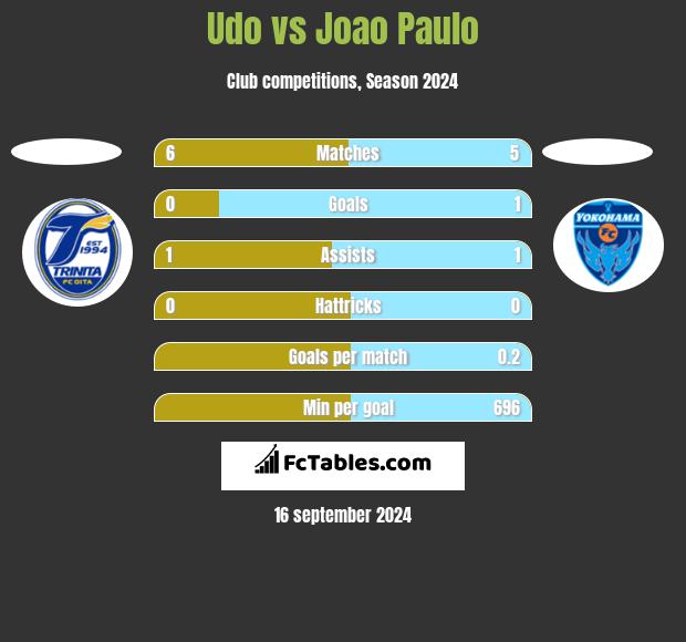 Udo vs Joao Paulo h2h player stats