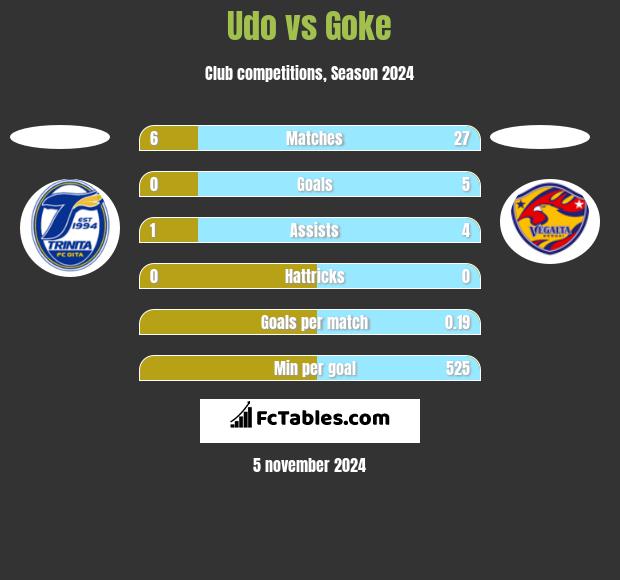 Udo vs Goke h2h player stats