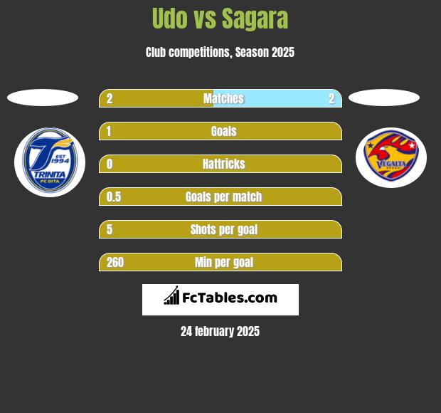 Udo vs Sagara h2h player stats