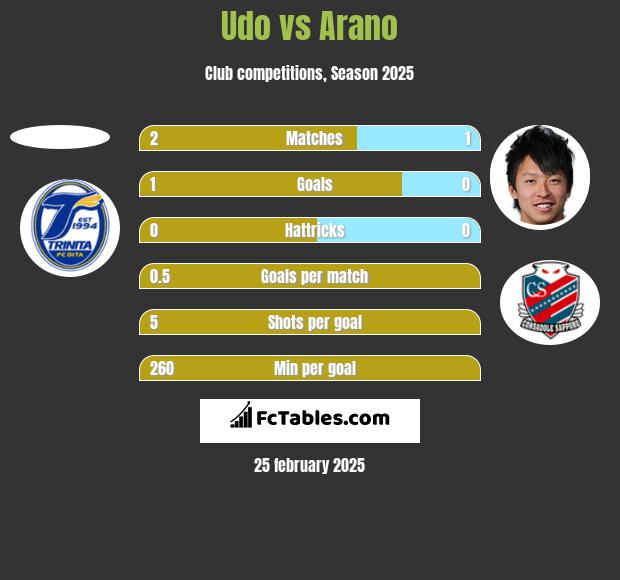 Udo vs Arano h2h player stats