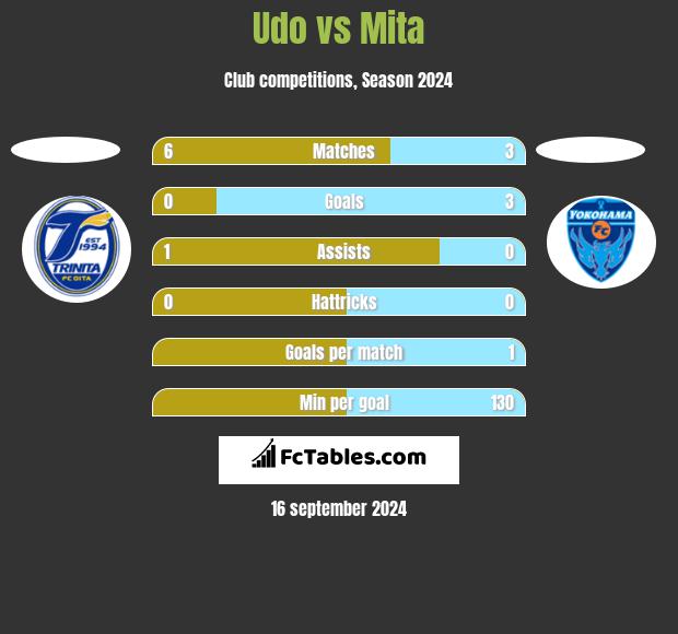 Udo vs Mita h2h player stats