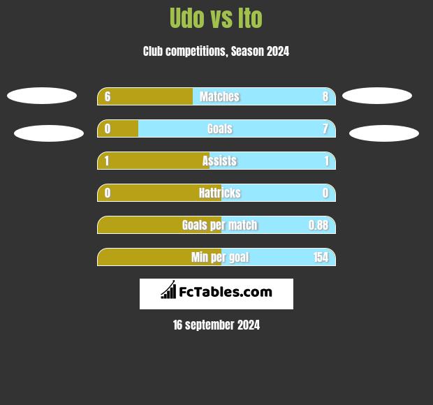 Udo vs Ito h2h player stats