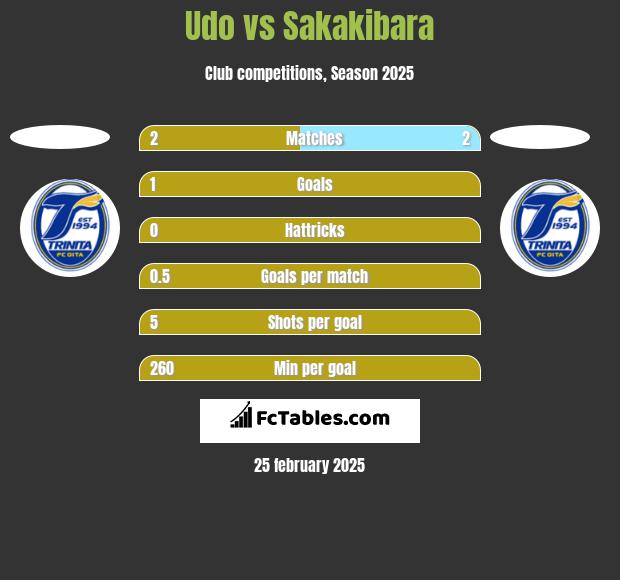 Udo vs Sakakibara h2h player stats