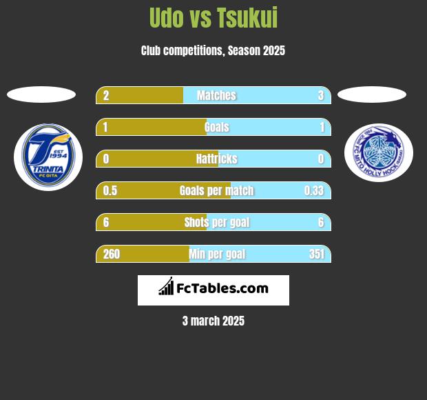 Udo vs Tsukui h2h player stats