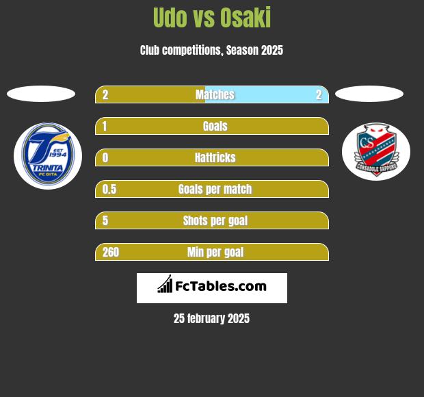 Udo vs Osaki h2h player stats