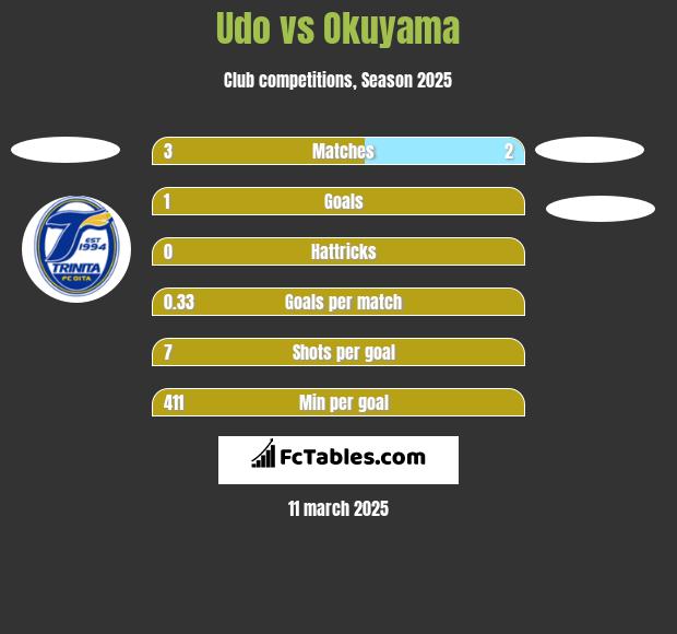 Udo vs Okuyama h2h player stats