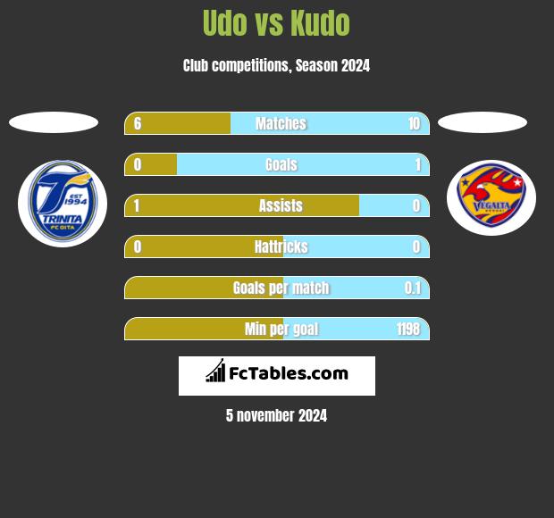 Udo vs Kudo h2h player stats