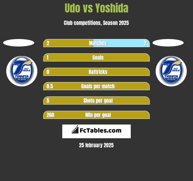 Udo vs Yoshida h2h player stats