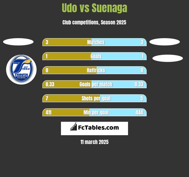 Udo vs Suenaga h2h player stats