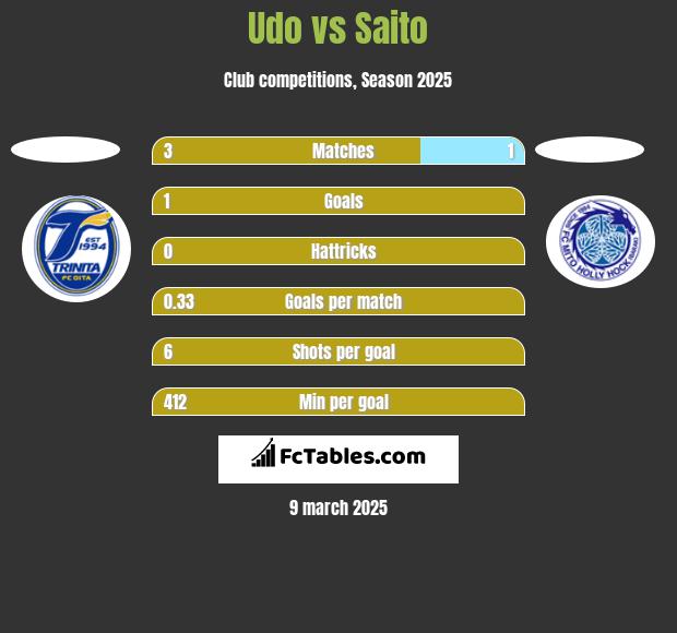 Udo vs Saito h2h player stats