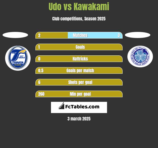 Udo vs Kawakami h2h player stats