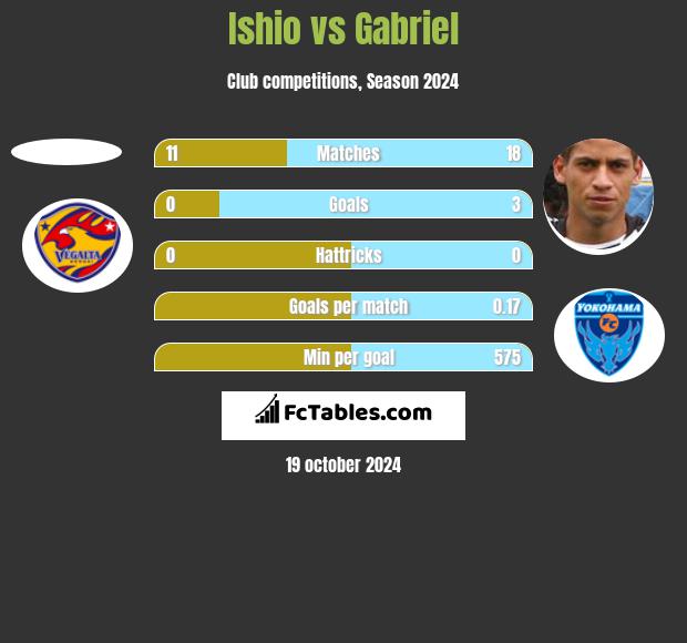 Ishio vs Gabriel h2h player stats