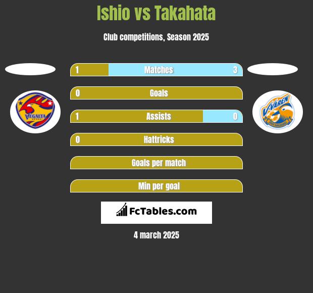 Ishio vs Takahata h2h player stats