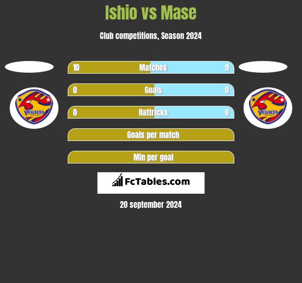 Ishio vs Mase h2h player stats