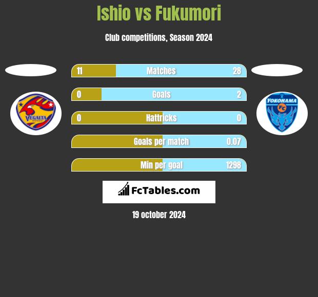 Ishio vs Fukumori h2h player stats