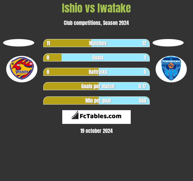 Ishio vs Iwatake h2h player stats