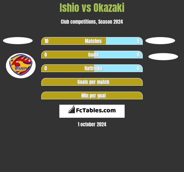 Ishio vs Okazaki h2h player stats