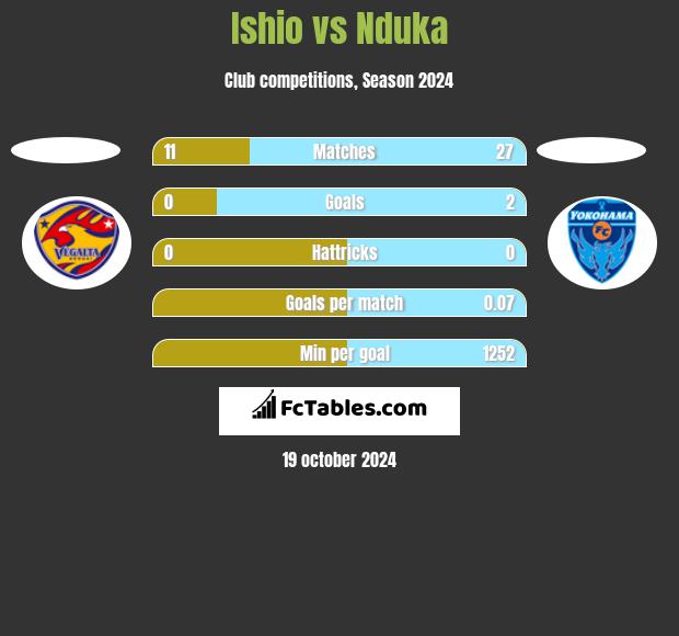 Ishio vs Nduka h2h player stats