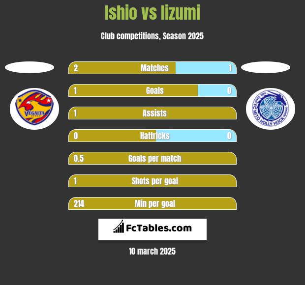 Ishio vs Iizumi h2h player stats