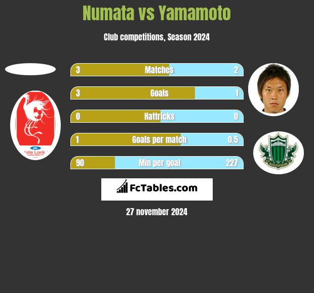 Numata vs Yamamoto h2h player stats