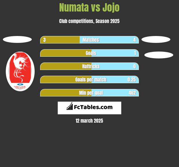 Numata vs Jojo h2h player stats