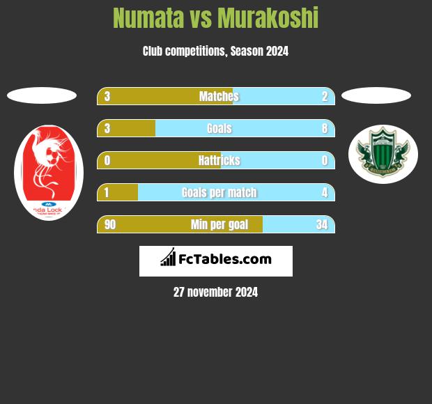 Numata vs Murakoshi h2h player stats