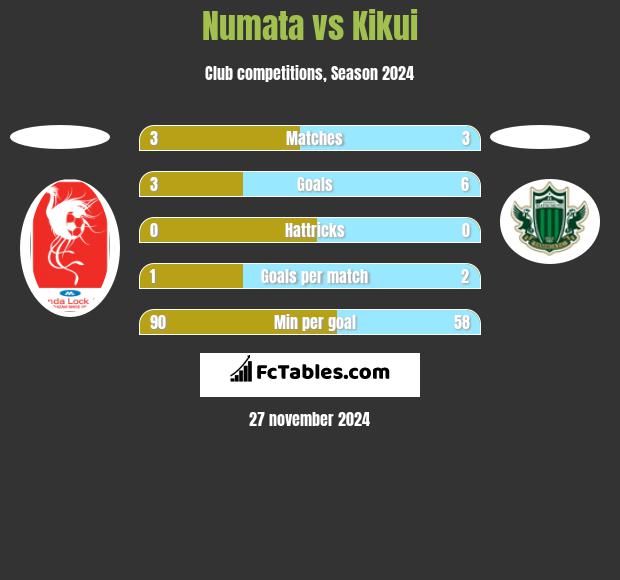 Numata vs Kikui h2h player stats