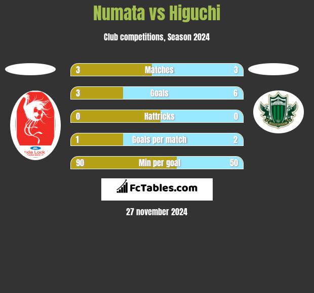 Numata vs Higuchi h2h player stats