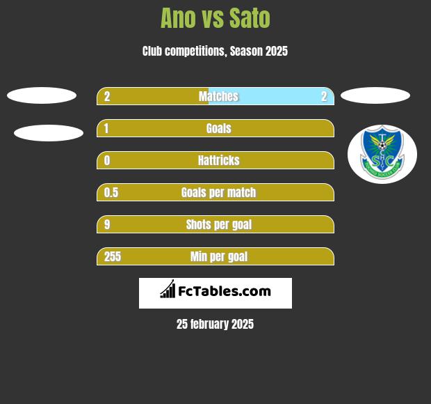 Ano vs Sato h2h player stats