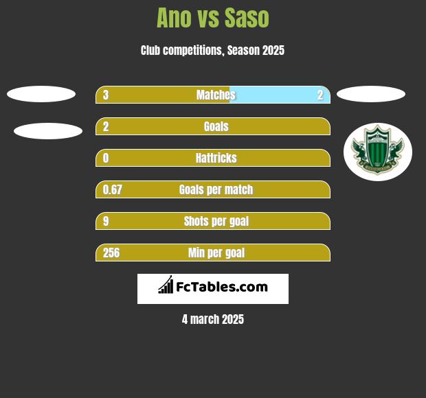 Ano vs Saso h2h player stats