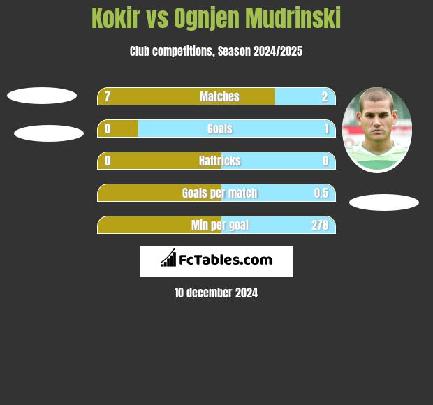 Kokir vs Ognjen Mudrinski h2h player stats