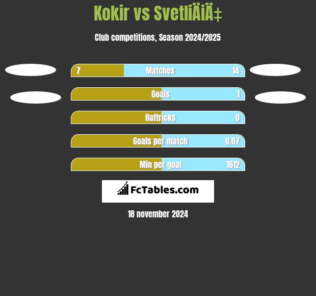 Kokir vs SvetliÄiÄ‡ h2h player stats