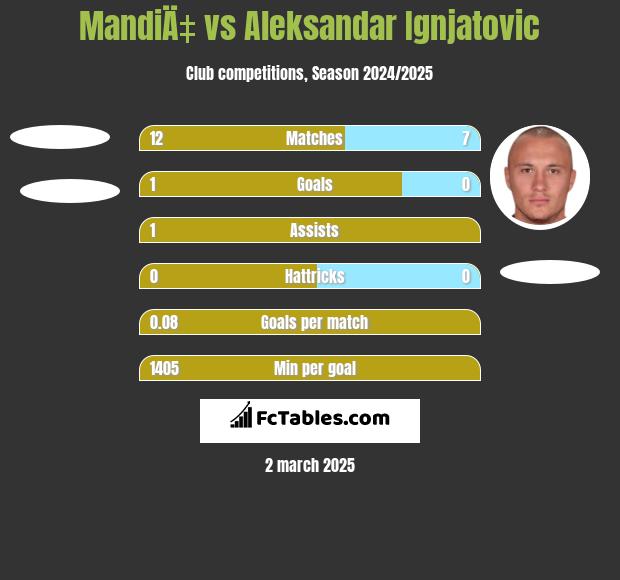 MandiÄ‡ vs Aleksandar Ignjatovic h2h player stats