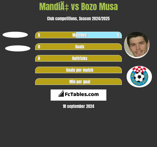 MandiÄ‡ vs Bozo Musa h2h player stats