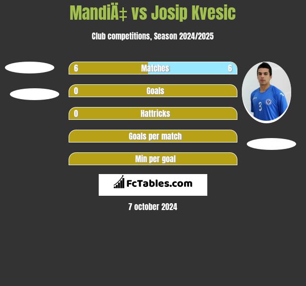 MandiÄ‡ vs Josip Kvesic h2h player stats