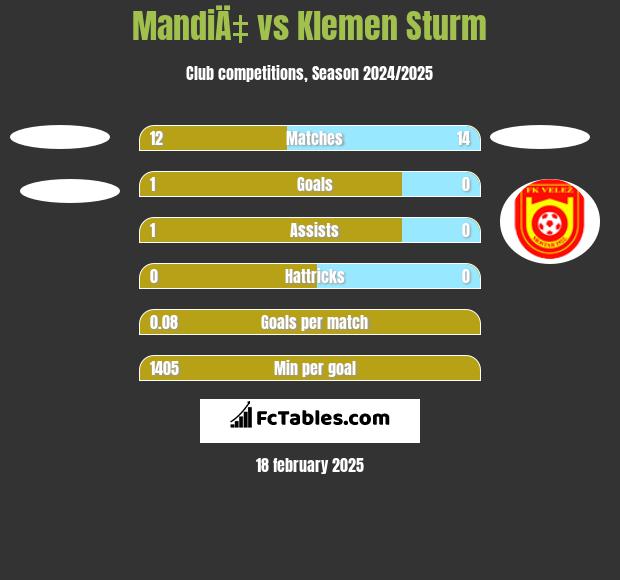 MandiÄ‡ vs Klemen Sturm h2h player stats