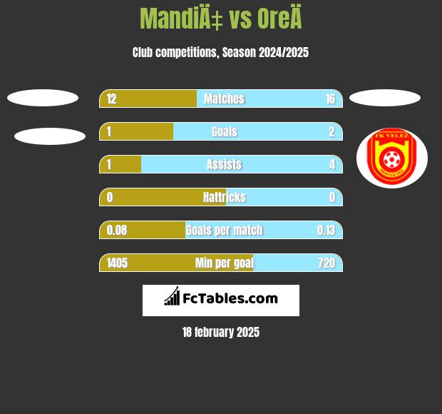 MandiÄ‡ vs OreÄ h2h player stats