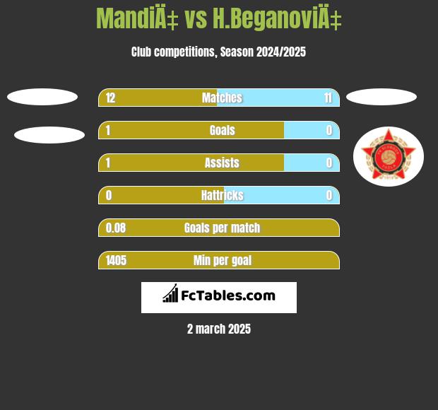 MandiÄ‡ vs H.BeganoviÄ‡ h2h player stats