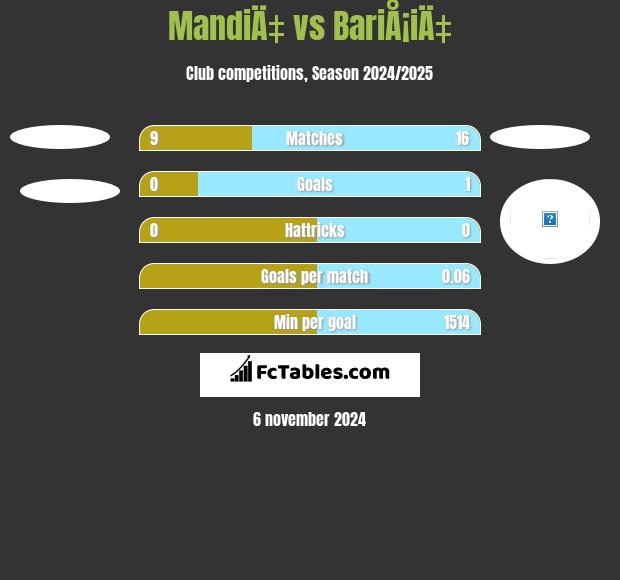 MandiÄ‡ vs BariÅ¡iÄ‡ h2h player stats