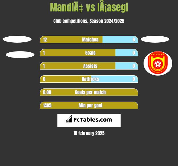 MandiÄ‡ vs IÅ¡asegi h2h player stats