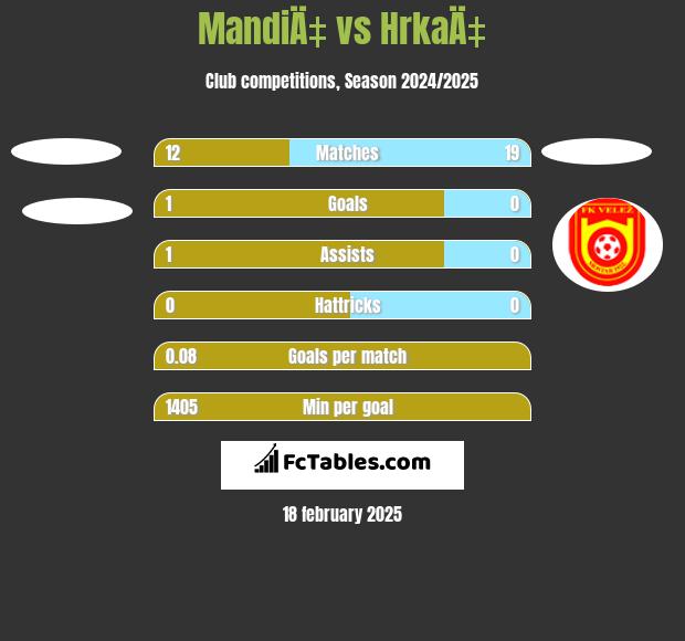 MandiÄ‡ vs HrkaÄ‡ h2h player stats