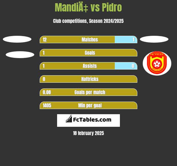 MandiÄ‡ vs Pidro h2h player stats