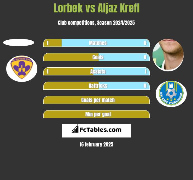 Lorbek vs Aljaz Krefl h2h player stats