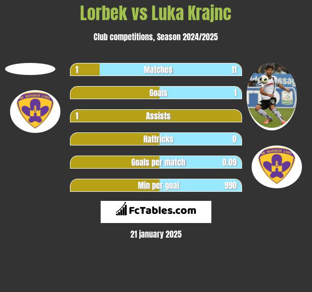 Lorbek vs Luka Krajnc h2h player stats