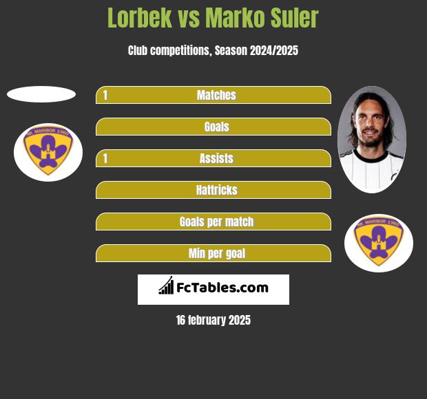 Lorbek vs Marko Suler h2h player stats